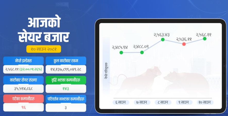 बढेको सेयर बजारमा कारोबार २ अर्ब घट्यो